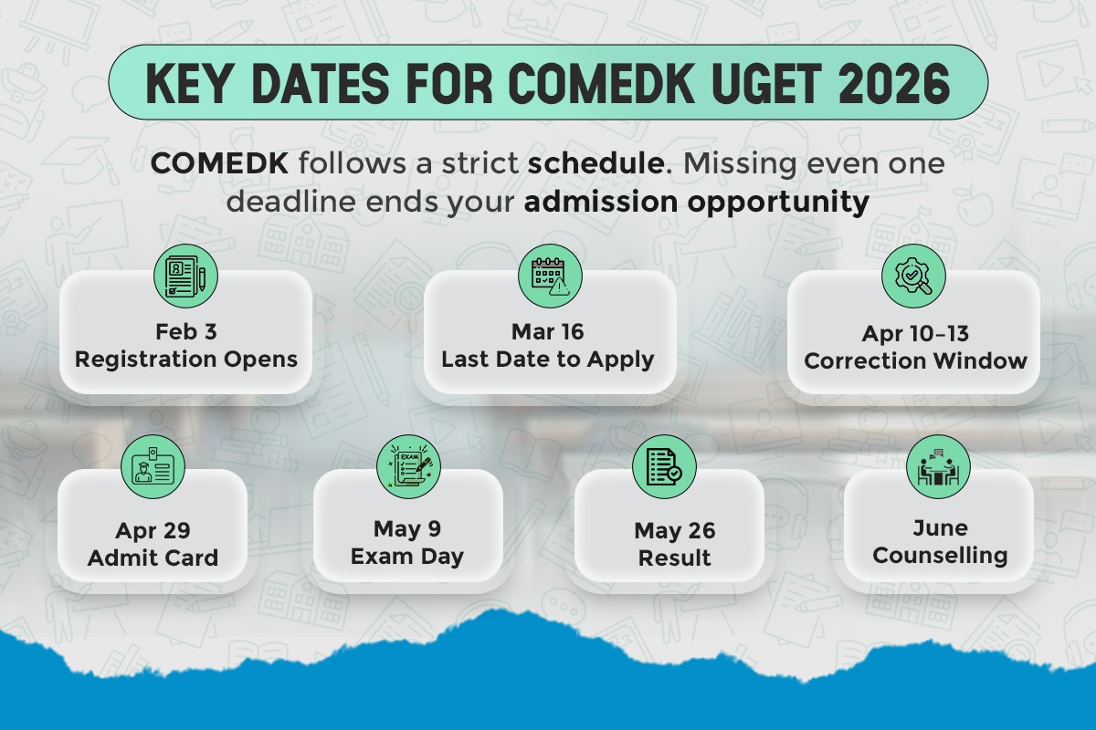 COMEDK UGET 2026 important dates infographic showing registration opening on February 3, last date to apply on March 16, correction window from April 10 to 13, admit card on April 29, exam on May 9, and result on May 26.